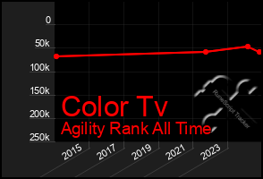 Total Graph of Color Tv