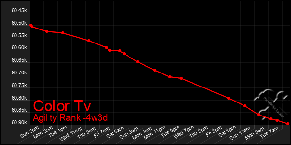 Last 31 Days Graph of Color Tv