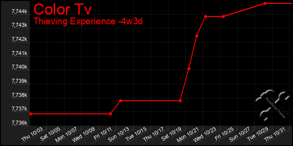 Last 31 Days Graph of Color Tv