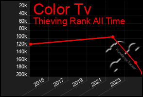 Total Graph of Color Tv