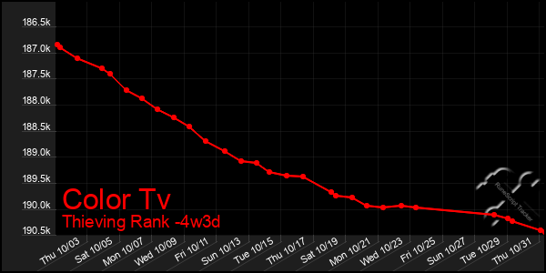 Last 31 Days Graph of Color Tv