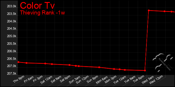 Last 7 Days Graph of Color Tv
