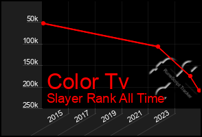 Total Graph of Color Tv