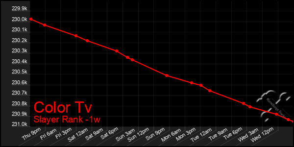 Last 7 Days Graph of Color Tv