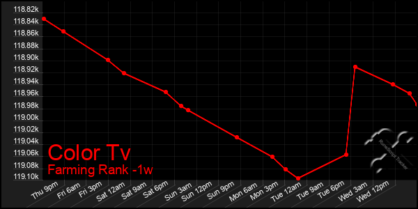 Last 7 Days Graph of Color Tv
