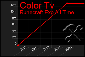 Total Graph of Color Tv