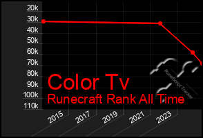 Total Graph of Color Tv