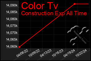 Total Graph of Color Tv