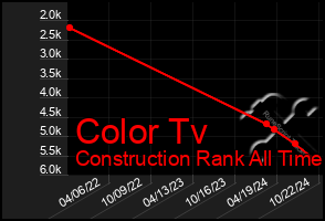 Total Graph of Color Tv