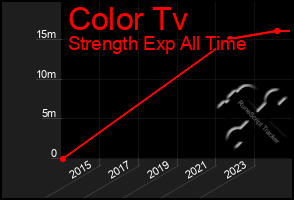 Total Graph of Color Tv