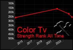 Total Graph of Color Tv