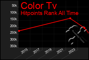 Total Graph of Color Tv