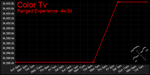 Last 31 Days Graph of Color Tv