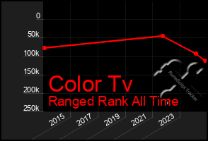 Total Graph of Color Tv