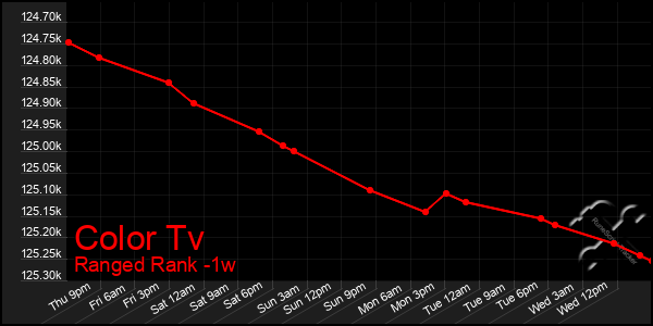 Last 7 Days Graph of Color Tv