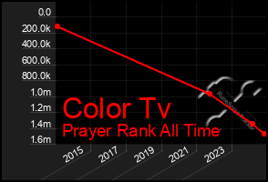 Total Graph of Color Tv