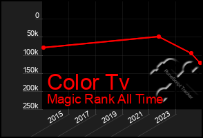 Total Graph of Color Tv