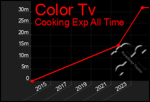 Total Graph of Color Tv