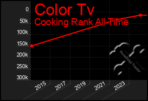 Total Graph of Color Tv