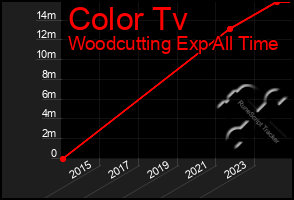 Total Graph of Color Tv