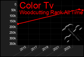 Total Graph of Color Tv