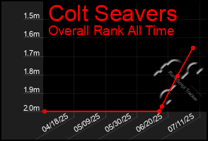 Total Graph of Colt Seavers