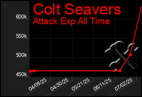 Total Graph of Colt Seavers