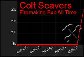 Total Graph of Colt Seavers