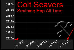 Total Graph of Colt Seavers