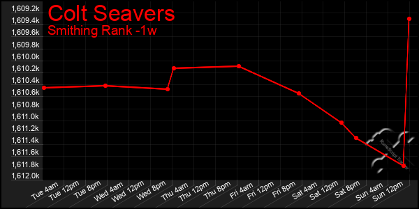 Last 7 Days Graph of Colt Seavers