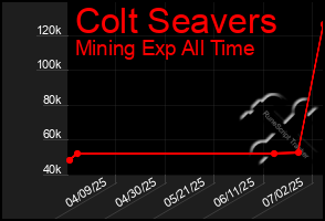 Total Graph of Colt Seavers