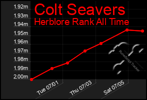 Total Graph of Colt Seavers