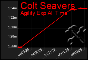 Total Graph of Colt Seavers