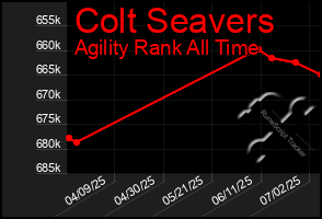 Total Graph of Colt Seavers