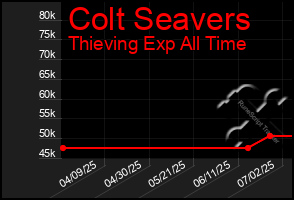 Total Graph of Colt Seavers