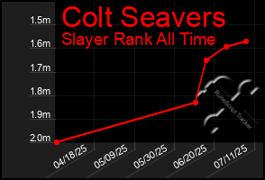 Total Graph of Colt Seavers