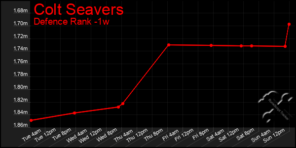 Last 7 Days Graph of Colt Seavers