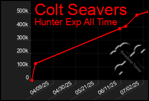 Total Graph of Colt Seavers