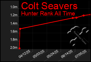 Total Graph of Colt Seavers