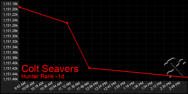 Last 24 Hours Graph of Colt Seavers