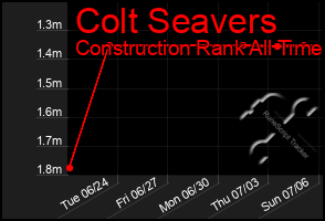 Total Graph of Colt Seavers