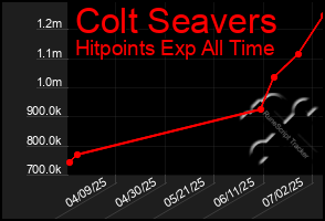Total Graph of Colt Seavers