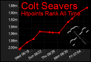 Total Graph of Colt Seavers