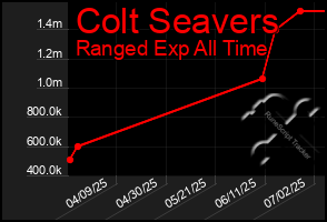 Total Graph of Colt Seavers