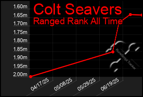 Total Graph of Colt Seavers