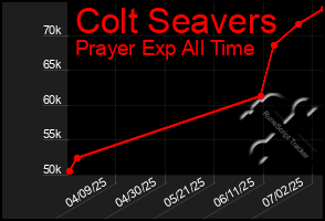 Total Graph of Colt Seavers