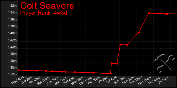 Last 31 Days Graph of Colt Seavers