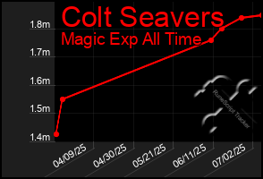 Total Graph of Colt Seavers