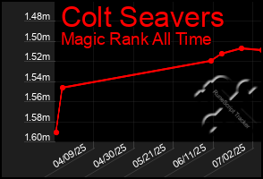 Total Graph of Colt Seavers