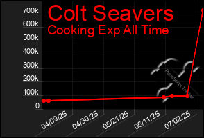 Total Graph of Colt Seavers